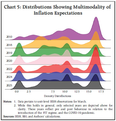 Chart 5: Distributions Showing Multimodality of
Inflation Expectations