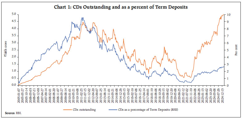 Chart 1: CDs Outstanding and as a percent of Term Deposits