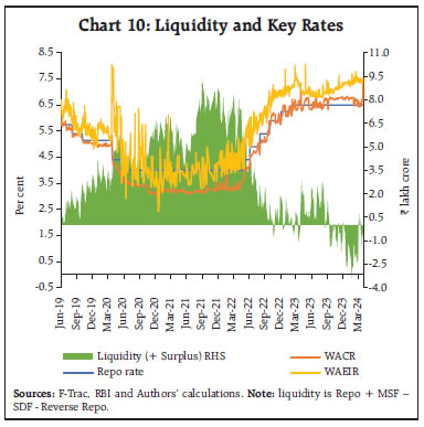 Chart 10: Liquidity and Key Rates