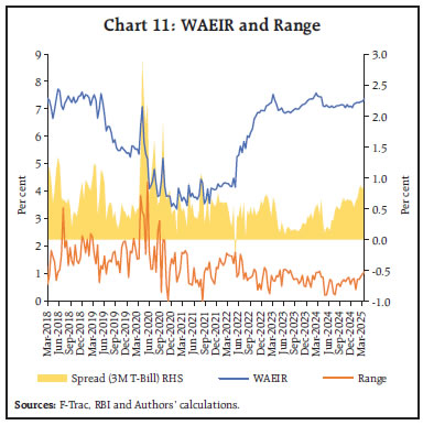 Chart 11: WAEIR and Range