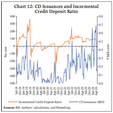 Chart 12: CD Issuances and Incremental
Credit Deposit Ratio
