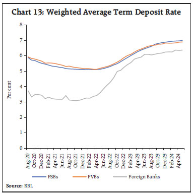 Chart 13: Weighted Average Term Deposit Rate
