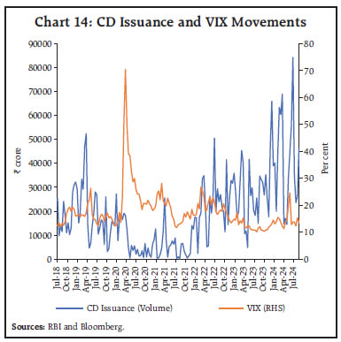 Chart 14: CD Issuance and VIX Movements