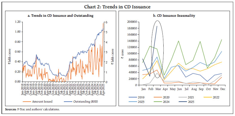 Chart 2: Trends in CD Issuance