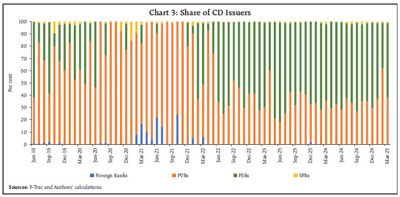 Chart 3: Share of CD Issuers