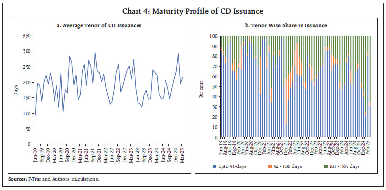 Chart 4: Maturity Profile of CD Issuance