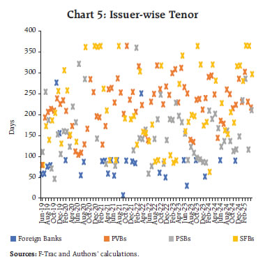 Chart 5: Issuer-wise Tenor