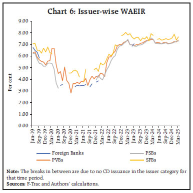 Chart 6: Issuer-wise WAEIR