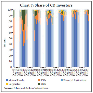 Chart 7: Share of CD Investors