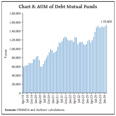 Chart 8: AUM of Debt Mutual Funds
