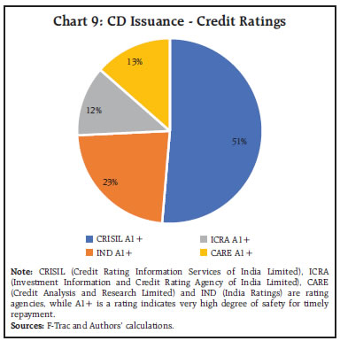 Chart 9: CD Issuance - Credit Ratings