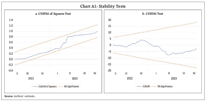 Chart A1: Stability Tests