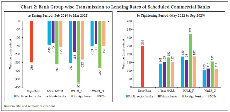 Chart 2: Bank Group wise Transmission to Lending Rates of Scheduled Commercial Banks