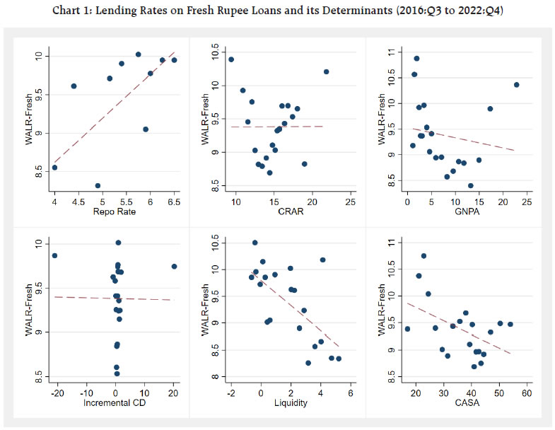 Chart 1: Lending Rates on Fresh Rupee Loans and its Determinants (2016:Q3 to 2022:Q4)