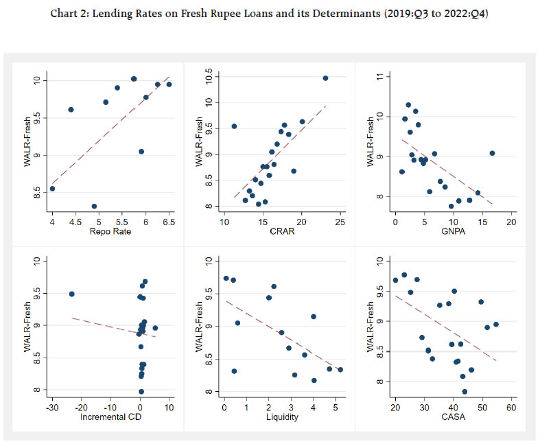 Chart 2: Lending Rates on Fresh Rupee Loans and its Determinants (2019:Q3 to 2022:Q4)