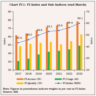 Chart IV.1: FI-Index and Sub-Indices (end-March)