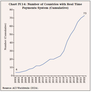 Chart IV.14: Number of Countries with Real TimePayments System (Cumulative)