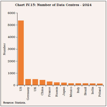 Chart IV.15: Number of Data Centres - 2024