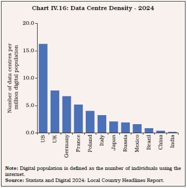 Chart IV.16: Data Centre Density - 2024