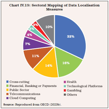 Chart IV.19: Sectoral Mapping of Data LocalisationMeasures