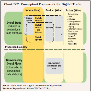 Chart IV.2: Conceptual Framework for Digital Trade