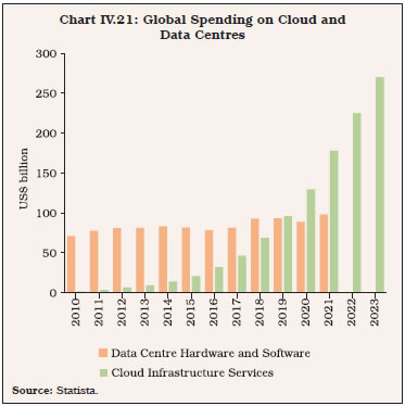 Chart IV.21: Global Spending on Cloud andData Centres