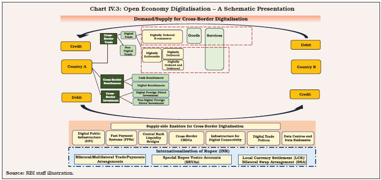 Chart IV.3: Open Economy Digitalisation – A Schematic Presentation