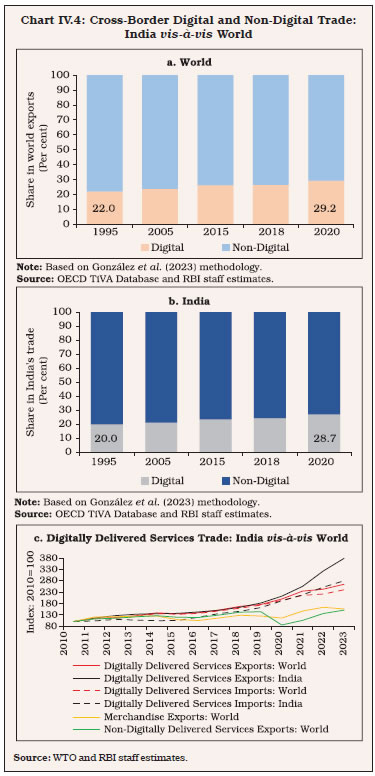 Chart IV.4: Cross-Border Digital and Non-Digital Trade: India vis-à-vis World