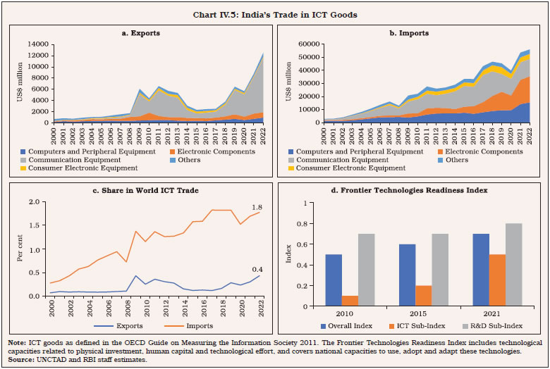 Chart IV.5: India’s Trade in ICT Goods