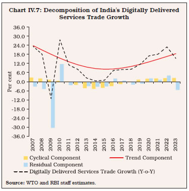 Chart IV.7: Decomposition of India's Digitally DeliveredServices Trade Growth