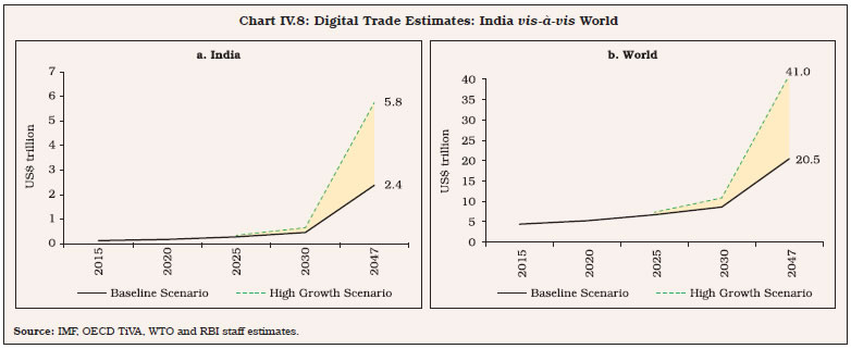 Chart IV.8: Digital Trade Estimates: India vis-à-vis World