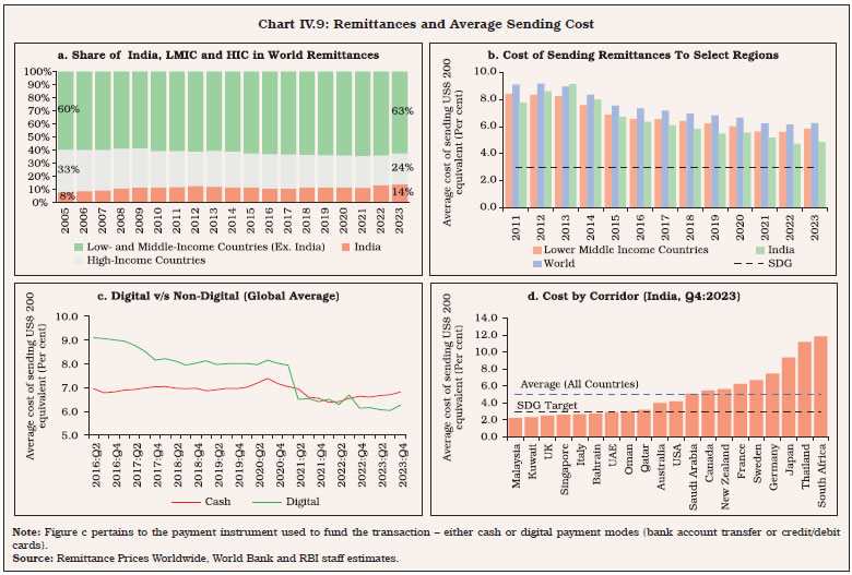 Chart IV.9: Remittances and Average Sending Cost