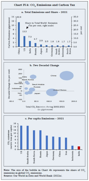 Chart IV.4: CO2 Emissions and Carbon Tax