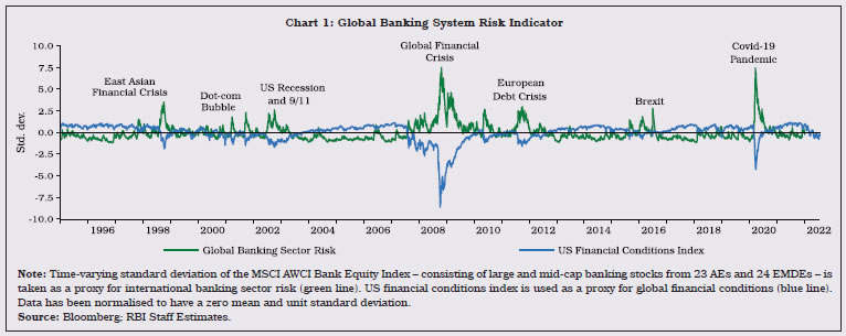 Chart 1: Global Banking System Risk Indicator