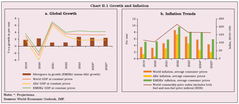 Chart II.1 Growth and Inflation