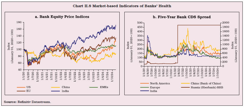 Chart II.8 Market-based Indicators of Banks’ Health