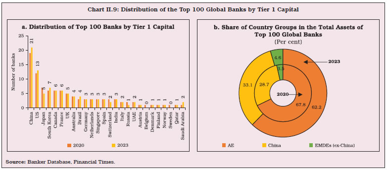 Chart II.9: Distribution of the Top 100 Global Banks by Tier 1 Capital