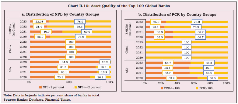 Chart II.10: Asset Quality of the Top 100 Global Banks