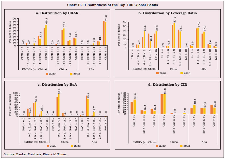 Chart II.11 Soundness of the Top 100 Global Banks