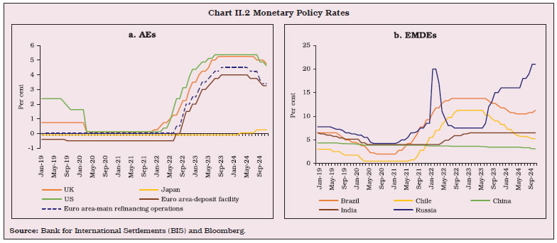 Chart II.2 Monetary Policy Rates