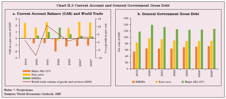 Chart II.3 Current Account and General Government Gross Debt