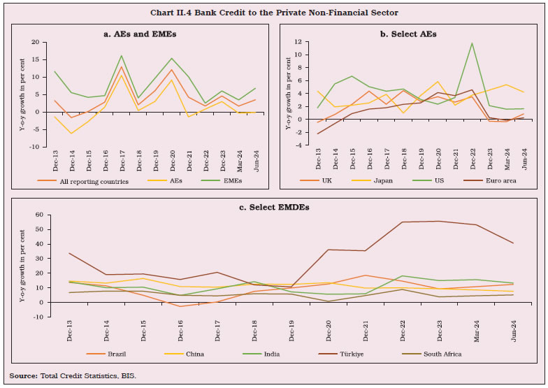 Chart II.4 Bank Credit to the Private Non-Financial Sector