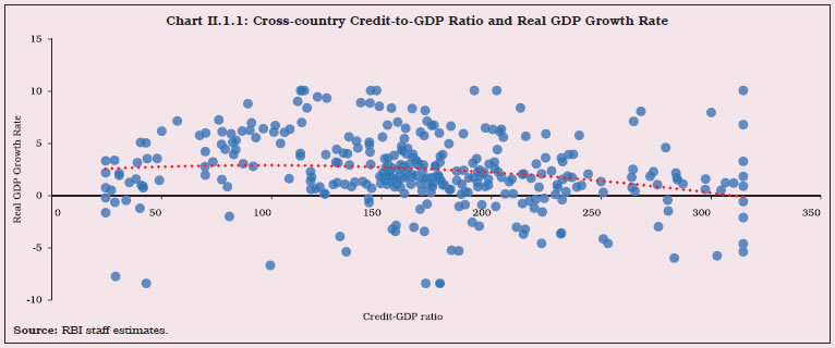 Chart II.1.1: Cross-country Credit-to-GDP Ratio and Real GDP Growth Rate