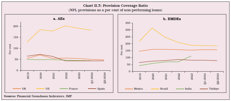 Chart II.5: Provision Coverage Ratio