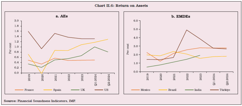 Chart II.6: Return on Assets