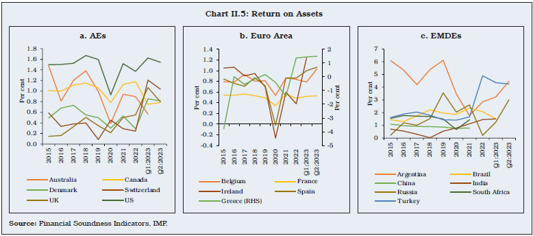 Chart II.5: Return on Assets