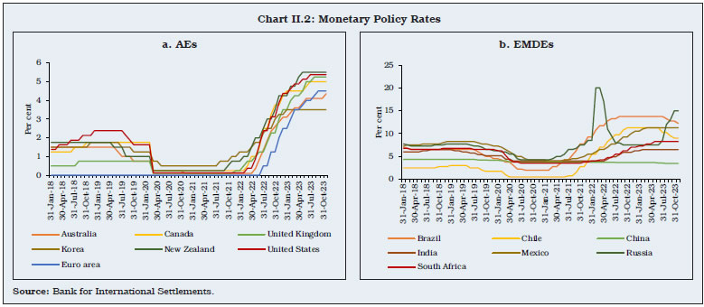 Chart II.2: Monetary Policy Rates