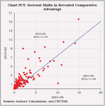 Chart IV.5: Sectoral Shifts in Revealed ComparativeAdvantage