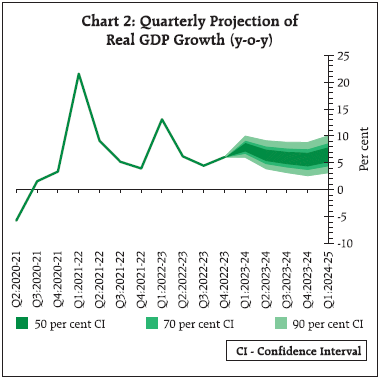 Chart 2: Quarterly Projection of Real GDP Growth (y-o-y)