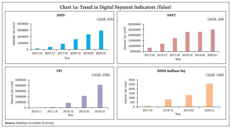 Chart 1a: Trend in Digital Payment Indicators (Value)